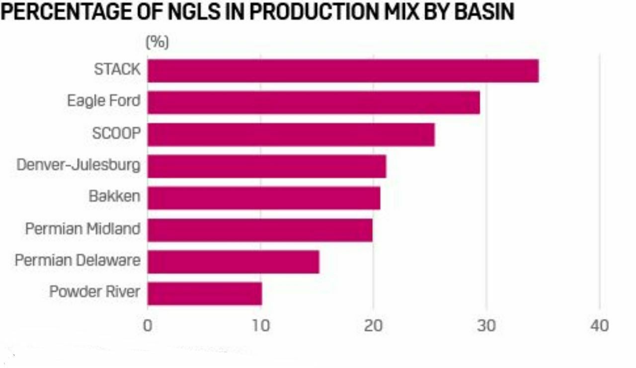 North Dakota hopes to draw petrochemicals industry to utilize growing NGL production. 