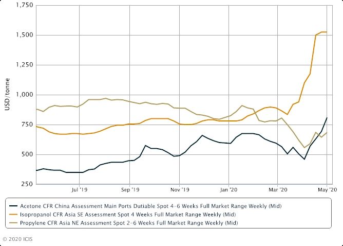 SE Asia IPA takes a turn for the worse; a first since mid-March