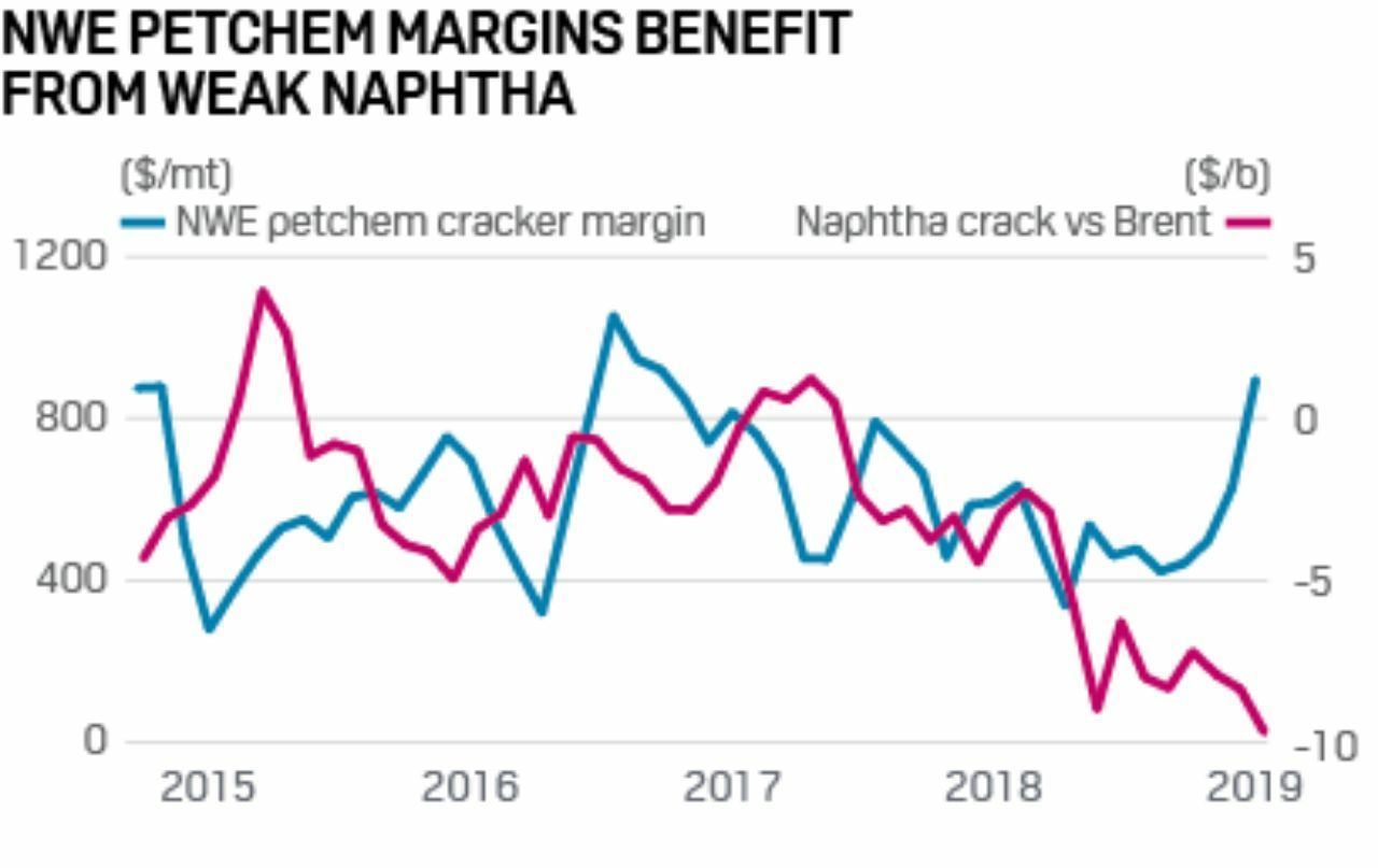 Northwest European petrochemical producers reap the benefits of cratering naphtha. 