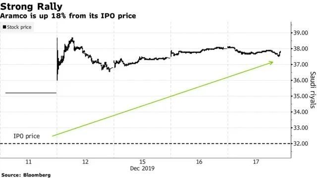 Aramco Drops for First Time Since Last Week’s Record IPO