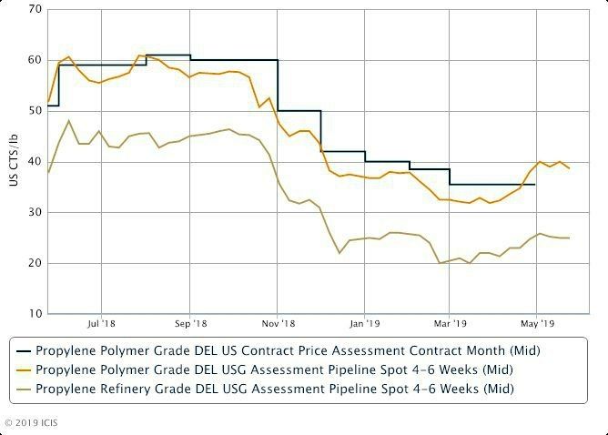 US PGP prices fall on lower deals amid ample supply. 