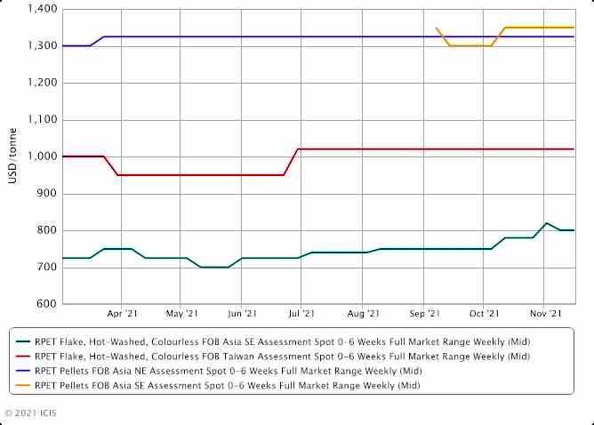 Asian R-PET demand outpaces supply on feedstock shortage.