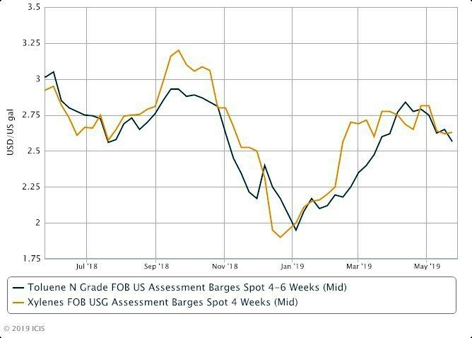 US spot toluene, MX continue downtrend amid weaker blend values. 