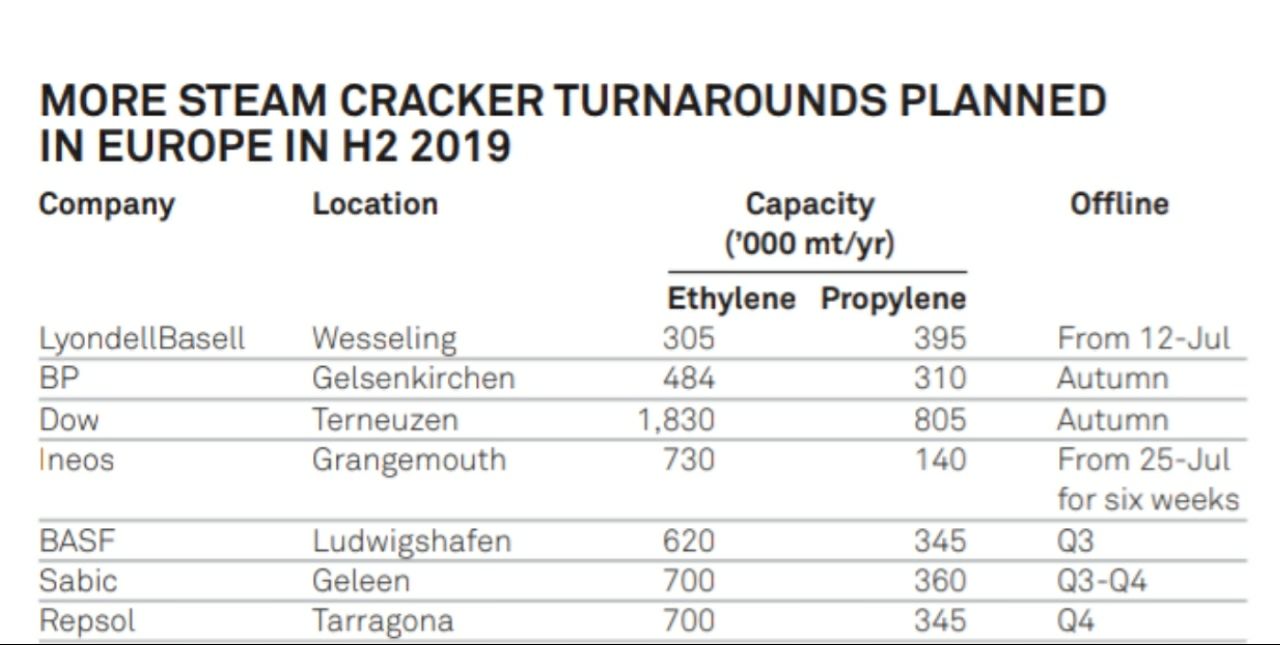 Europe to keep importing ethylene from US،
eyes Asian barrels. 