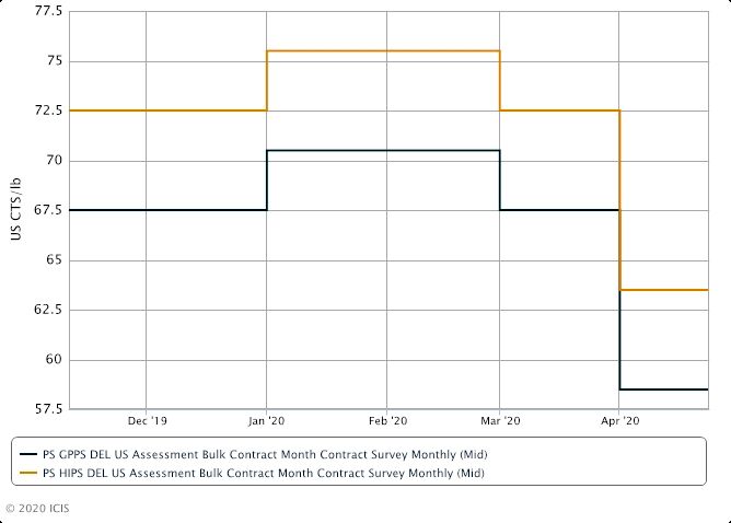 US April PS contracts decline on weaker feedstocks, slower demand. 