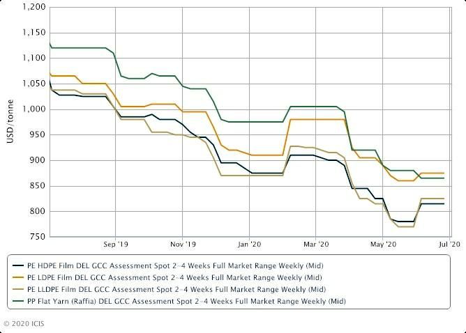 GCC PE, PP July offers rise on tight supply, Asia market uptrend. 