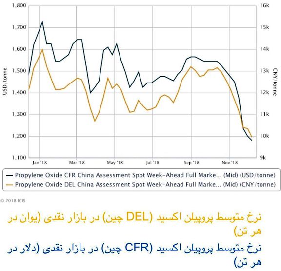 بهبود بازار پروپیلن اکسید آسیا بعد از تعطیلی واحد تولیدی در چین