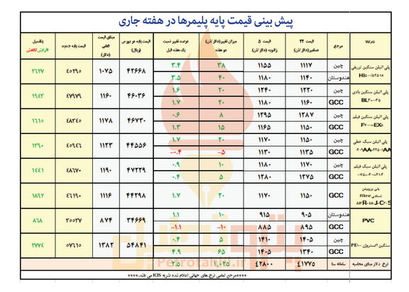 پلیمرها گران می شوند