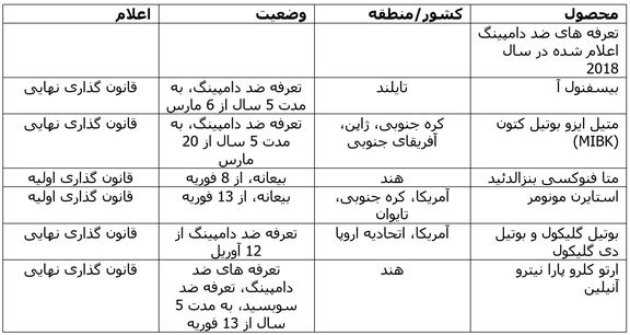 برنامههای چین برای افزایش تعداد تعرفههای ضد دامپینگ محصولات شیمیایی وارداتی در سال 2018