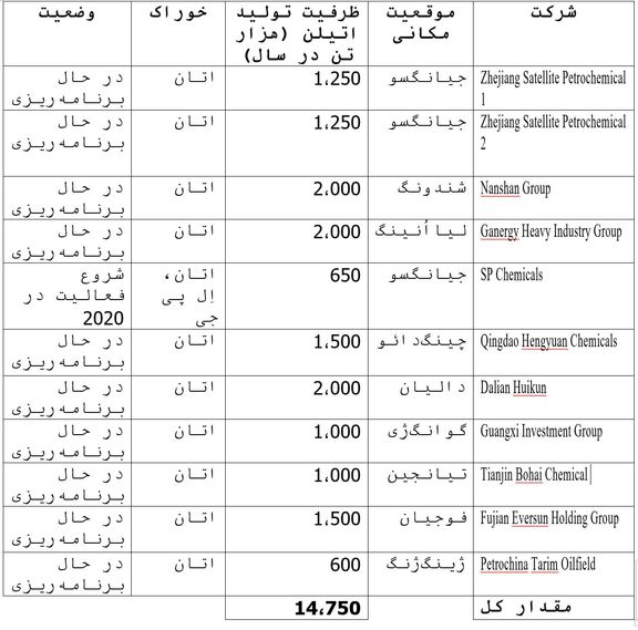 عوارض گمرکی چین برای خوراک پتروشیمی آمریکا به منظور شکل‌دهی تازه به عرصه معاملات و سرمایه‌گذاری جهانی