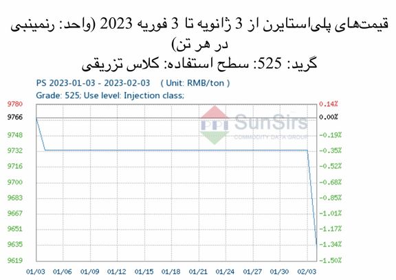 سانسرز: تقاضا به آرامی بهبود یافت و قیمتهای پلیاستایرن ضعیف بود