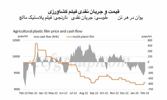 تقاضای پلیاتیلن علیرغم فشار عرضه علائمی از بهبود را بروز داد