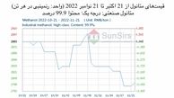 سانسرز: حرکت بازار داخلی چین به سمت رویه سامان/بازار داخلی متانول در کوتاه‌مدت ضعیف خواهد بود