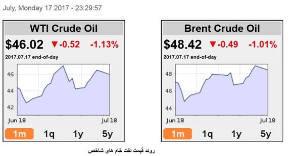 نگرانی ها نسبت به رشد عرضه نفت ادامه دارد