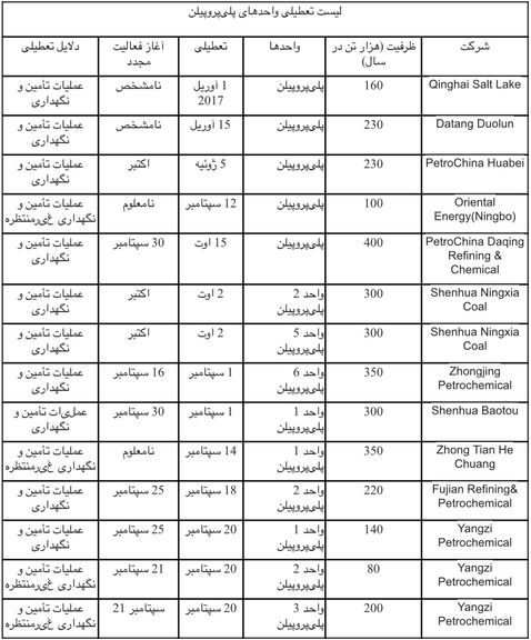 افزایش قیمتهای پلیپروپیلن چین پیش از تعطیلات به دلیل محدودیت عرضه