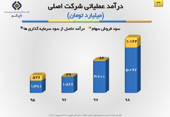 شفافسازی تاپیکو در خصوص فرایند خرید و فروش سهام و سود سرمایه گذاریها