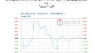 سانسرز: بازار نقدی پی‌وی‌سی چین نزول کرد