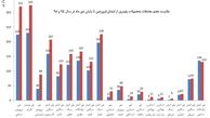 نفوذ کدهای معاف از مالیات به بازار پتروشیمی