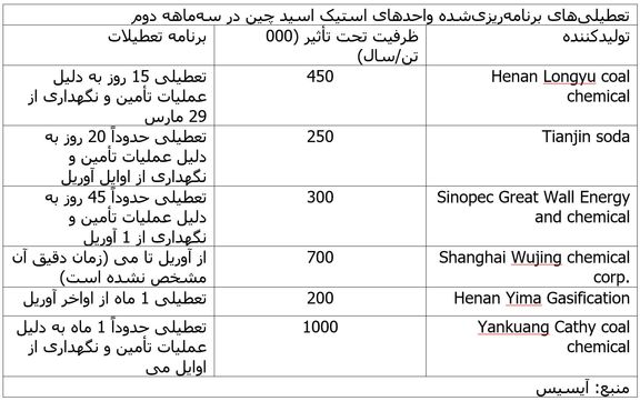 احتمال تغییر روند تقاضای استیک اسید چین و عرضه کمتر در سهماهه دوم