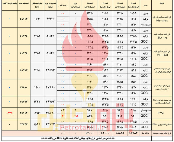 انتظار افت قیمت پایه پی وی سی