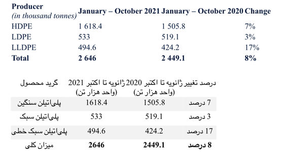 افزایش 8 درصدی تولیدات پلیاتیلن روسیه در بازه ژانویه تا اکتبر 2021