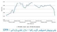 بازار هموپلیمر پلی پروپیلن وارداتی اندونزی در پایین‌ترین نرخ خود در یک سال اخیر قرار گرفت