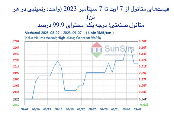 سانسرز: افت بازار معاملات آتی متانول داخلی چین