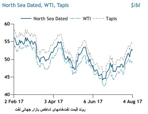 جان تازه در بازار نفت