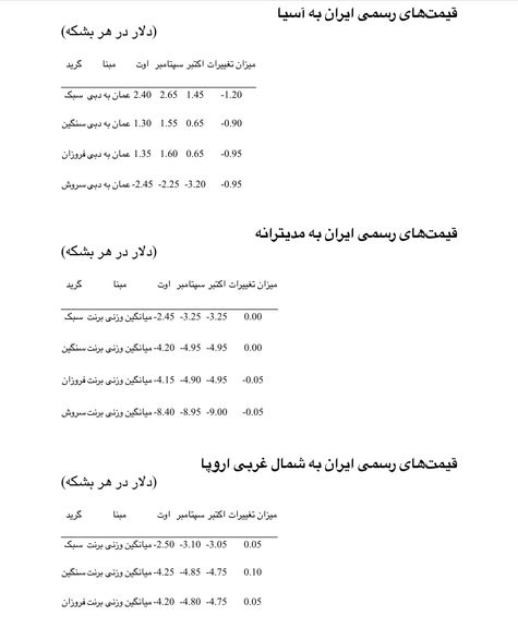 شرکت ملی نفت ایران قیمتهای رسمی خود به آسیا را 90 سنت تا 1.20 دلار در هر بشکه کاهش داد