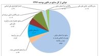 کاهش سهم درآمدهای نفتی از منابع بودجه به 8.45 درصد