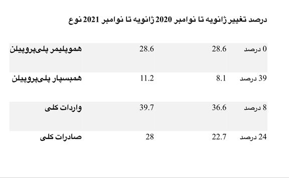 واردات پلیپروپیلن به قزاقستان در طی ژانویه تا نوامبر 2021 به میزان 10 درصد افزایش و صادرات به میزان 24 درصد افزایش یافت