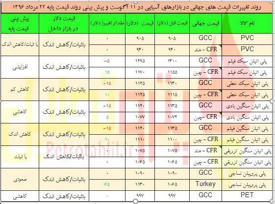 انتظار صعود پلی پروپیلن و بطری ها