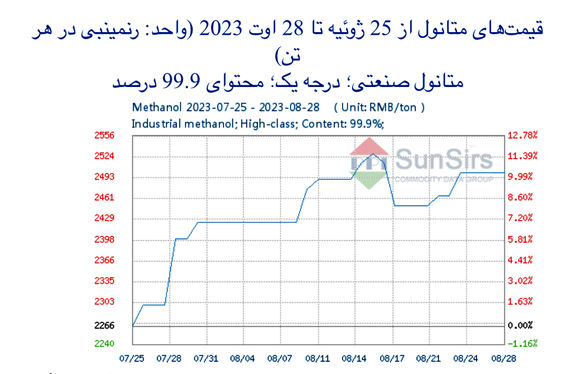 سانسرز: تداوم اوجگیری بازار متانول چین