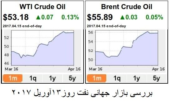 بازار نفت به تعادل نزدیک می شود