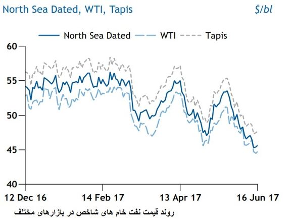 بازار نفت نیازمند تمدید طرح کاهش تولید تا ۲۰۱۸