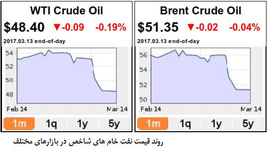 اوپک دچار تردید می شود؟