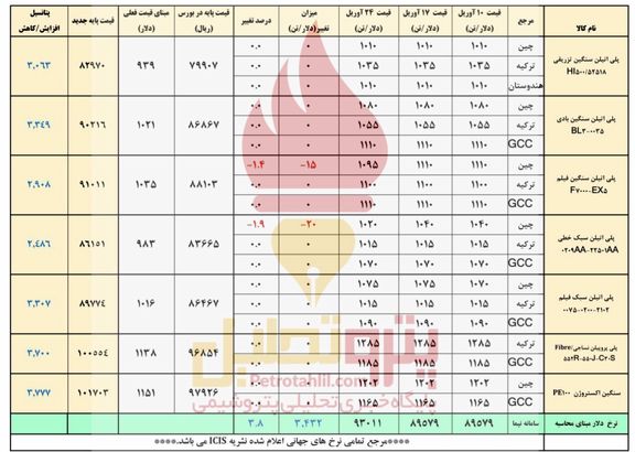 رشد قیمت پایه پلیمرها زیر سایه دلار